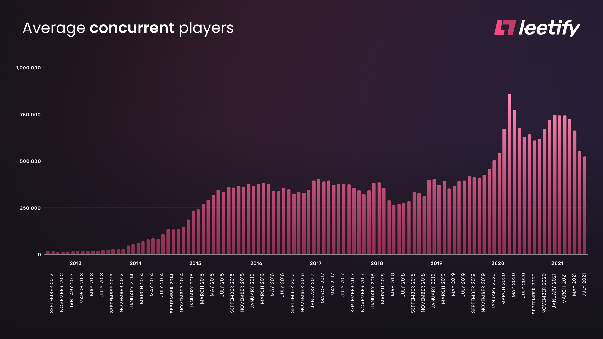 Average Concurrent CSGO Players per Month