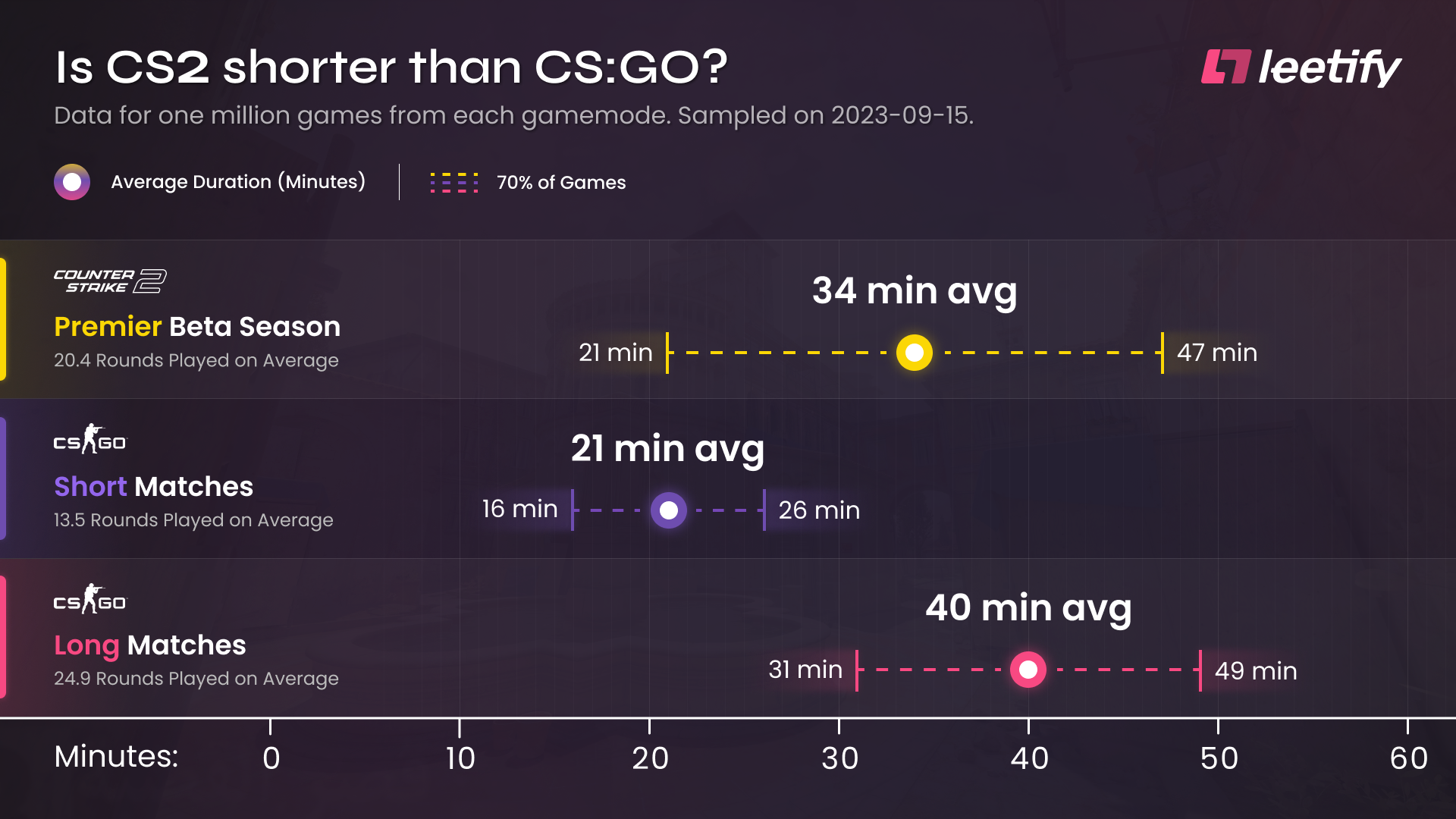 Is CS2 shorter than CSGO?