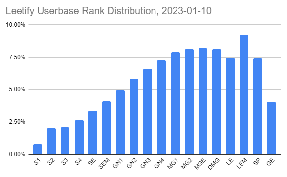 CS2 Ranks Distribution and Ranked System Explained - Guide by
