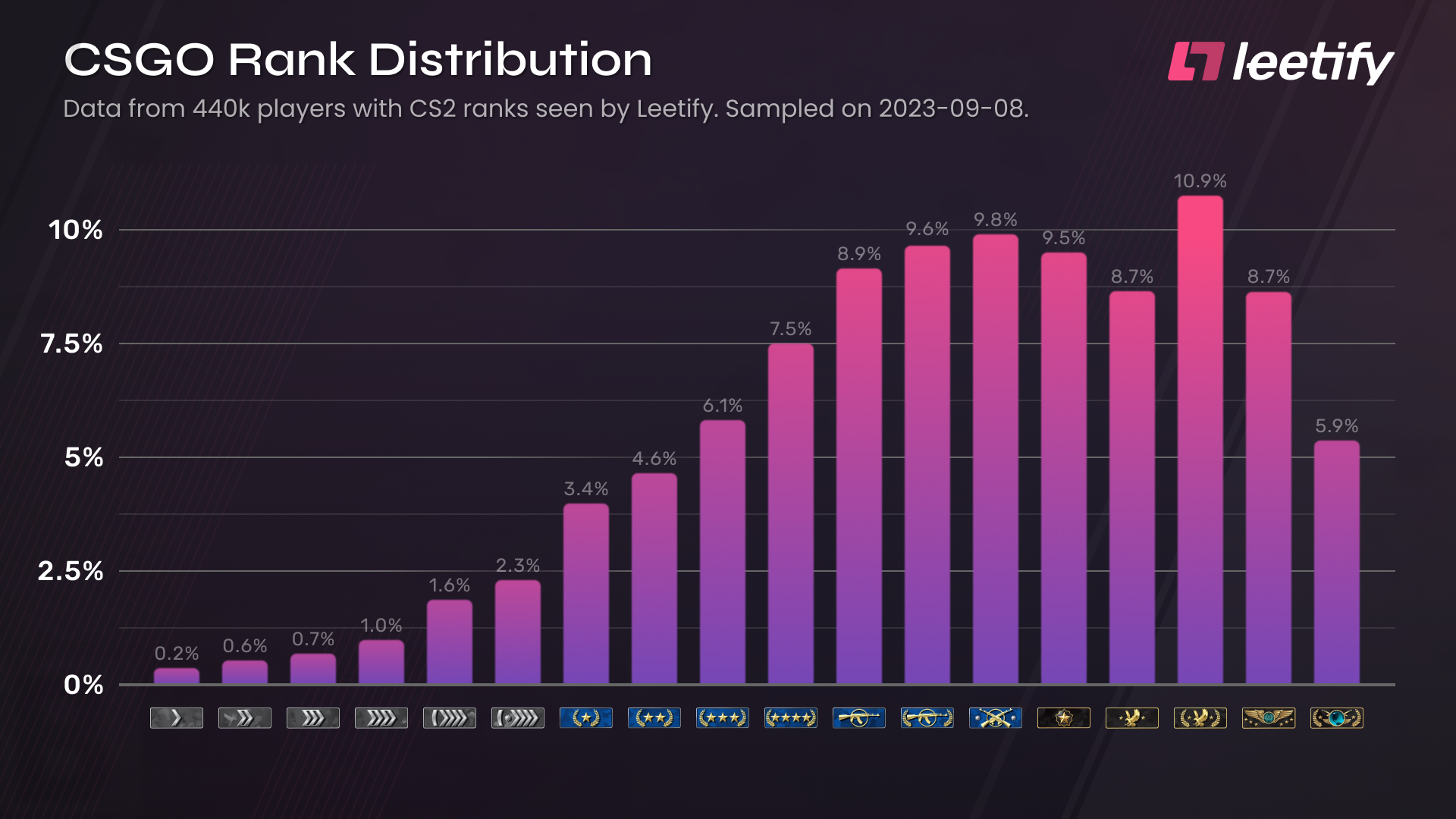 Ränge-Verteilung der 440'000 Datensätze auf Leetify zur CS:GO Rank-Distribution