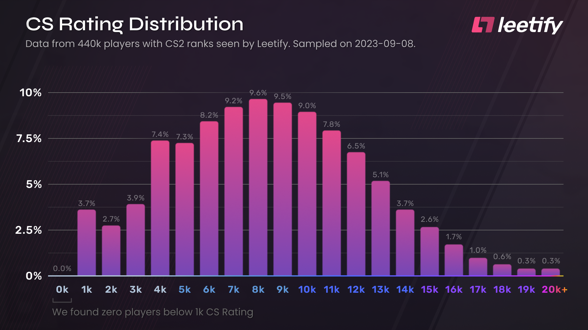 Ränge-Verteilung der 440'000 Datensätze auf Leetify zur CS2 Rating-Distribution