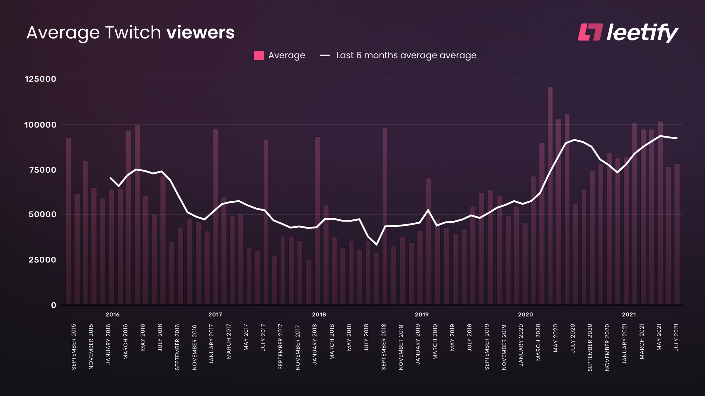 CSGO Average Twitch Viewers per Month