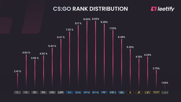 CSGO Rank Distribution for 2021