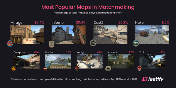 What is the most popular map in CSGO? March 2022