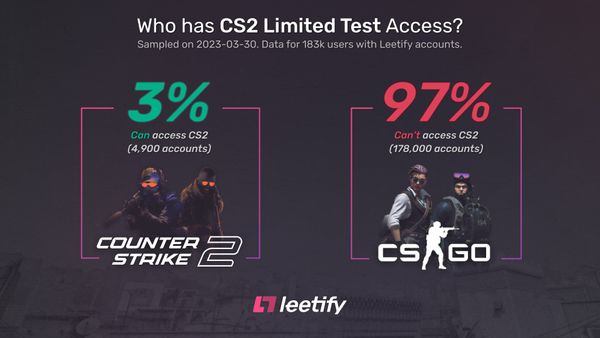 How many CSGO players have access to CS2?