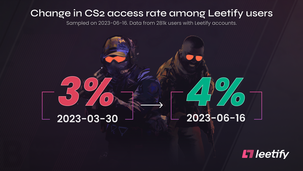 How many more CSGO players were given access to CS2?